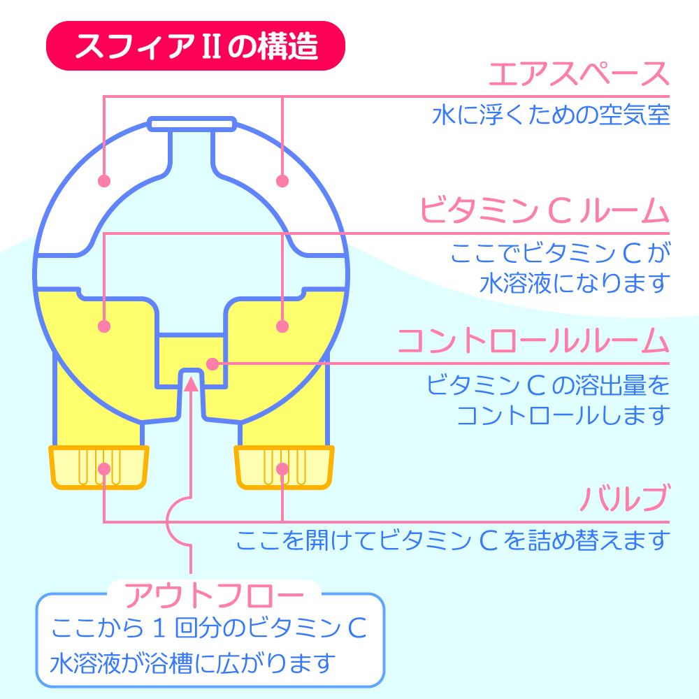 スフィア2の構造