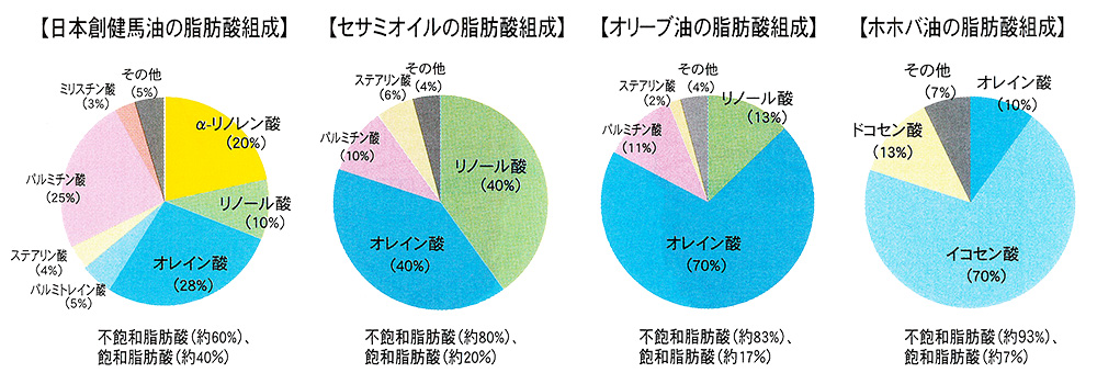 組成比較