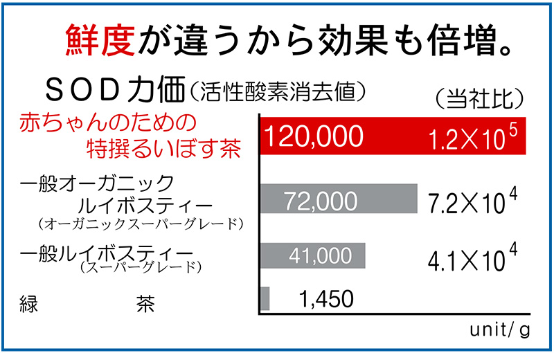 比較表